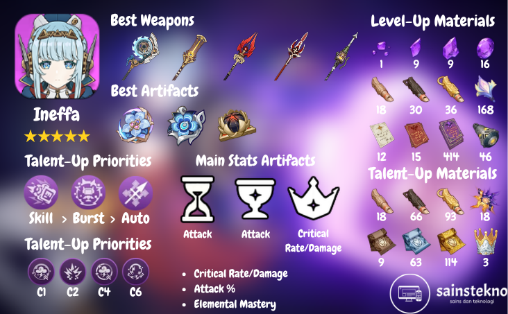 Build Ineffa Dasar dan Tim | Genshin Impact 1 Build Ineffa Genshin Impact