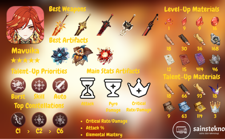 Build Mavuika Dasar dan Tim | Genshin Impact 1 Build Mavuika Genshin Impact