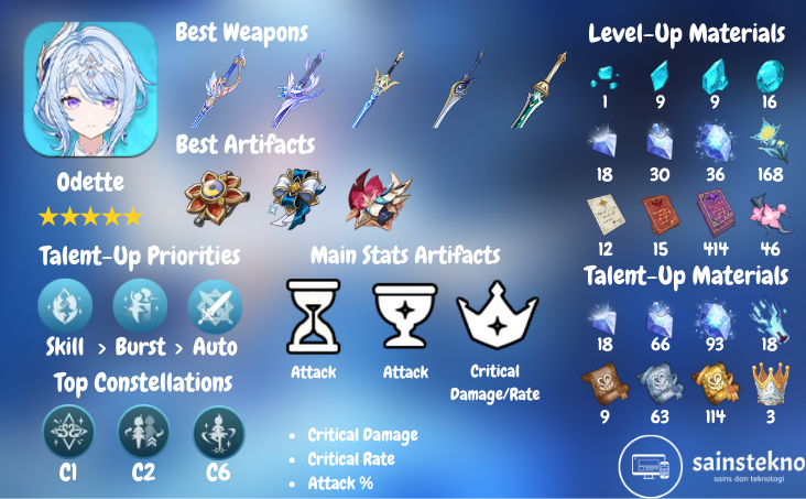 Build Odette Dasar dan Tim | Genshin Impact 1 Build Odette Genshin Impact