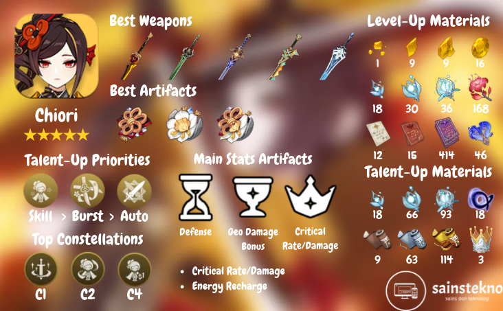 Build Chiori Dasar dan Tim | Genshin Impact 1 Build Chiori Genshin Impact