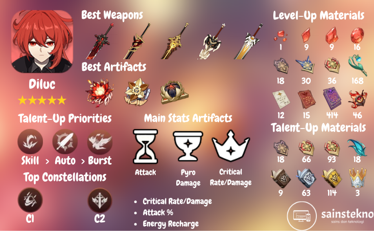 Build Diluc Dasar dan Tim | Genshin Impact 1 Build Diluc Genshin Impact