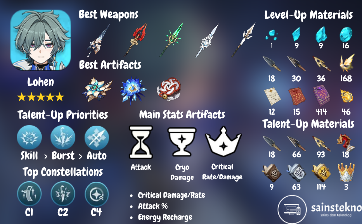 Build Lohen Dasar dan Tim | Genshin Impact 1 Build Lohen Genshin Impact